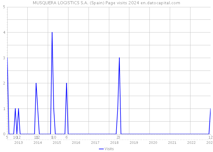 MUSQUERA LOGISTICS S.A. (Spain) Page visits 2024 