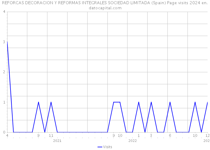 REFORCAS DECORACION Y REFORMAS INTEGRALES SOCIEDAD LIMITADA (Spain) Page visits 2024 