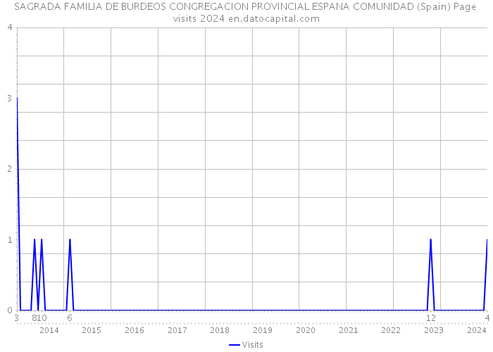 SAGRADA FAMILIA DE BURDEOS CONGREGACION PROVINCIAL ESPANA COMUNIDAD (Spain) Page visits 2024 