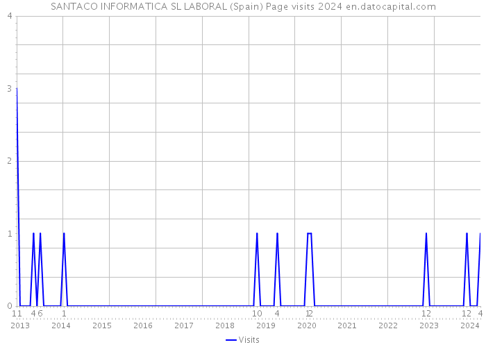 SANTACO INFORMATICA SL LABORAL (Spain) Page visits 2024 