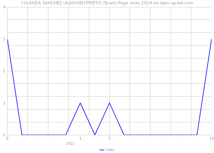 YOLANDA SANCHEZ-ALMADEN PRIETO (Spain) Page visits 2024 