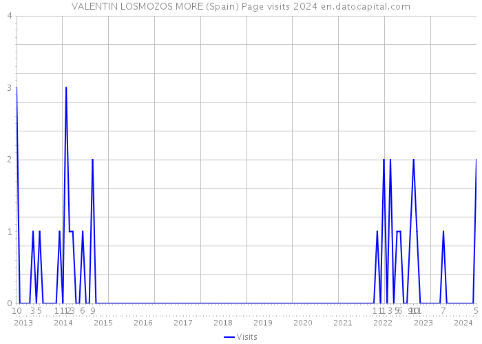 VALENTIN LOSMOZOS MORE (Spain) Page visits 2024 