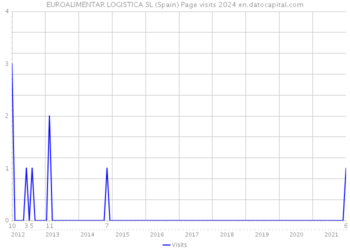 EUROALIMENTAR LOGISTICA SL (Spain) Page visits 2024 