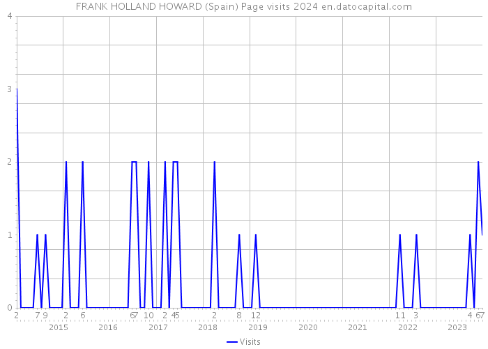 FRANK HOLLAND HOWARD (Spain) Page visits 2024 