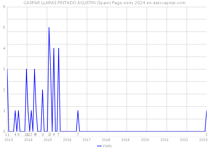 GASPAR LLARAS PINTADO AGUSTIN (Spain) Page visits 2024 