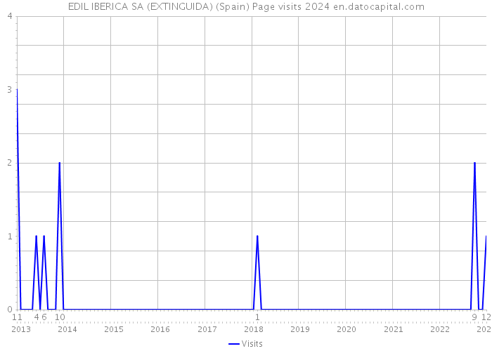 EDIL IBERICA SA (EXTINGUIDA) (Spain) Page visits 2024 