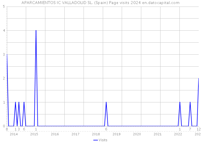 APARCAMIENTOS IC VALLADOLID SL. (Spain) Page visits 2024 