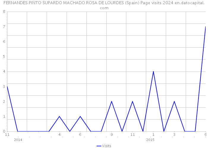FERNANDES PINTO SUPARDO MACHADO ROSA DE LOURDES (Spain) Page visits 2024 