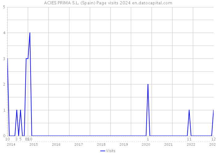 ACIES PRIMA S.L. (Spain) Page visits 2024 