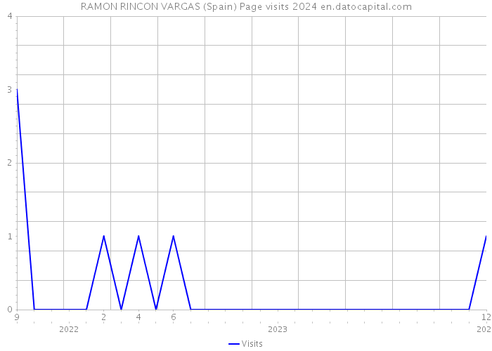 RAMON RINCON VARGAS (Spain) Page visits 2024 
