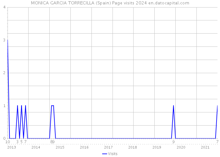 MONICA GARCIA TORRECILLA (Spain) Page visits 2024 