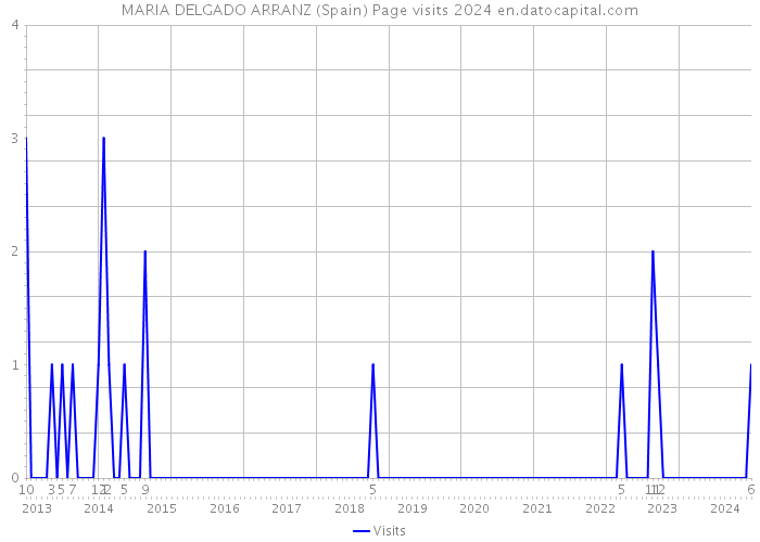 MARIA DELGADO ARRANZ (Spain) Page visits 2024 