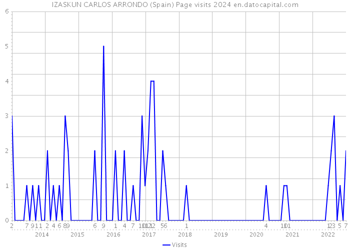 IZASKUN CARLOS ARRONDO (Spain) Page visits 2024 