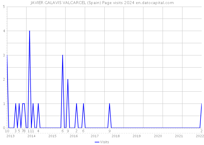 JAVIER GALAVIS VALCARCEL (Spain) Page visits 2024 