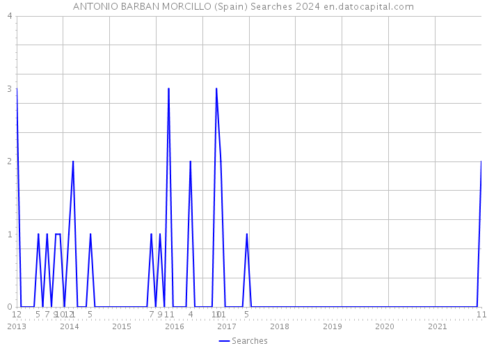 ANTONIO BARBAN MORCILLO (Spain) Searches 2024 