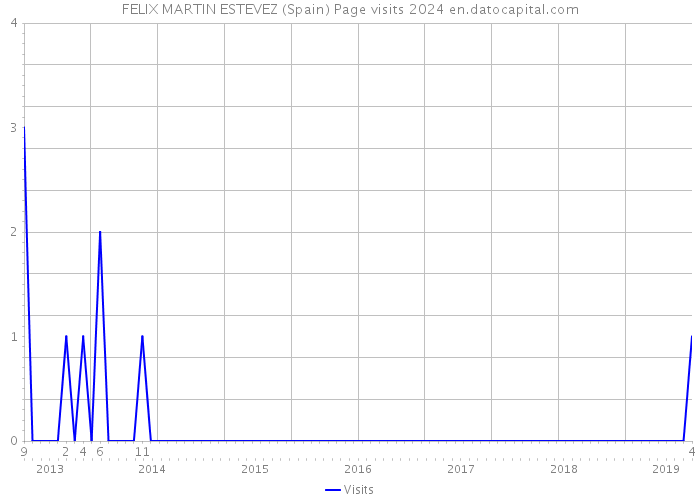 FELIX MARTIN ESTEVEZ (Spain) Page visits 2024 