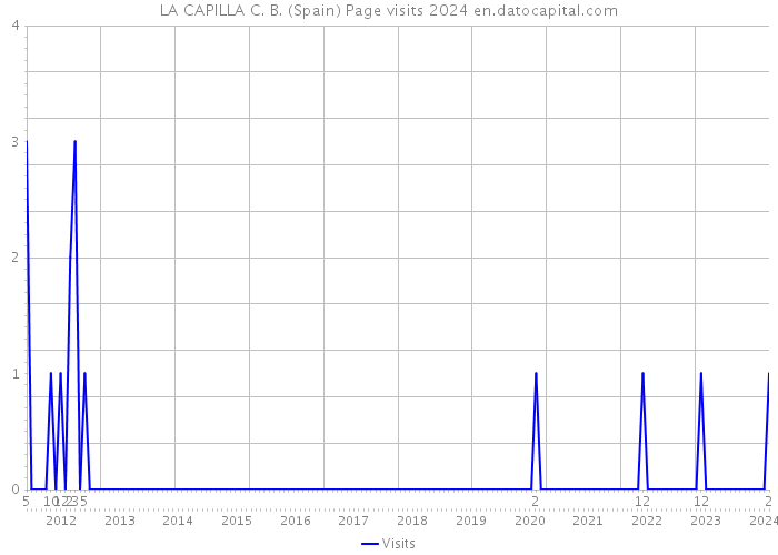 LA CAPILLA C. B. (Spain) Page visits 2024 