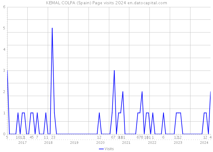 KEMAL COLPA (Spain) Page visits 2024 