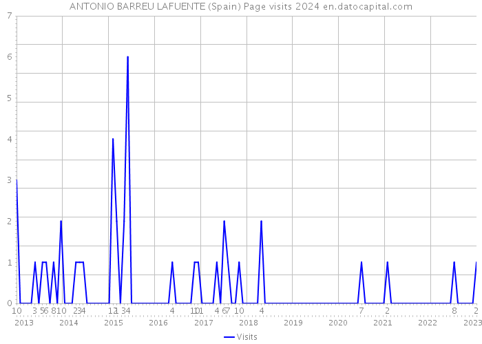 ANTONIO BARREU LAFUENTE (Spain) Page visits 2024 