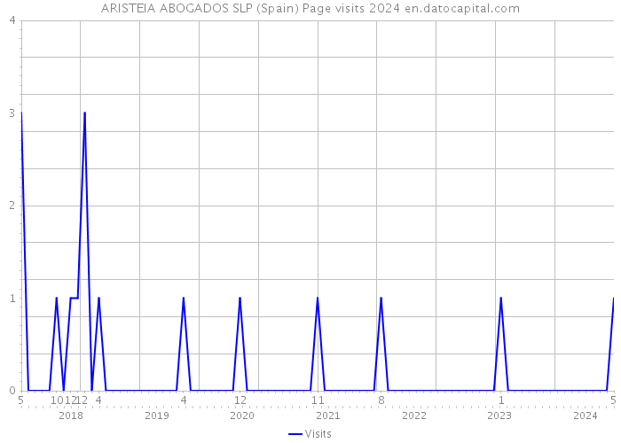 ARISTEIA ABOGADOS SLP (Spain) Page visits 2024 
