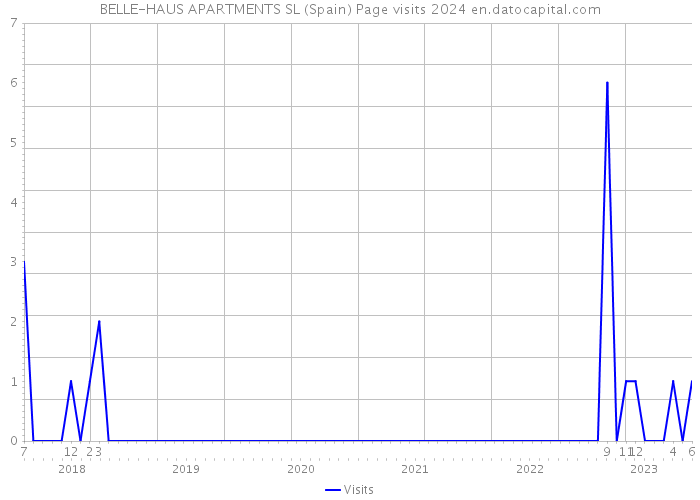 BELLE-HAUS APARTMENTS SL (Spain) Page visits 2024 