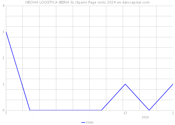NEOVIA LOGISTICA IBERIA SL (Spain) Page visits 2024 