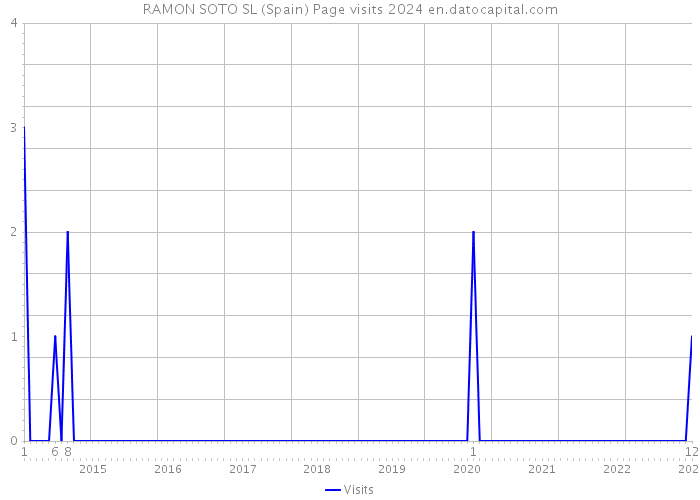 RAMON SOTO SL (Spain) Page visits 2024 