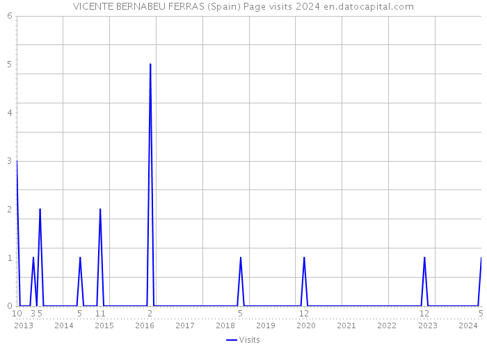 VICENTE BERNABEU FERRAS (Spain) Page visits 2024 