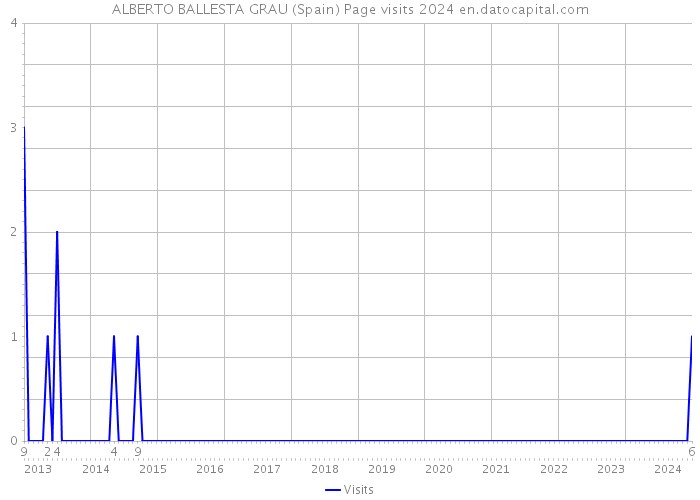 ALBERTO BALLESTA GRAU (Spain) Page visits 2024 