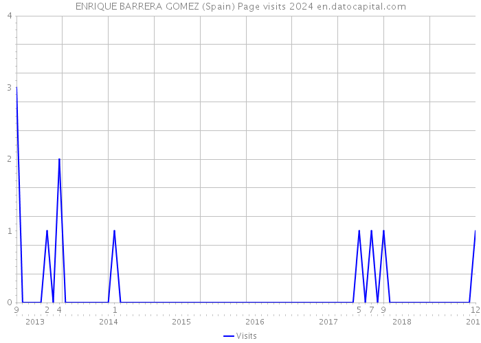 ENRIQUE BARRERA GOMEZ (Spain) Page visits 2024 