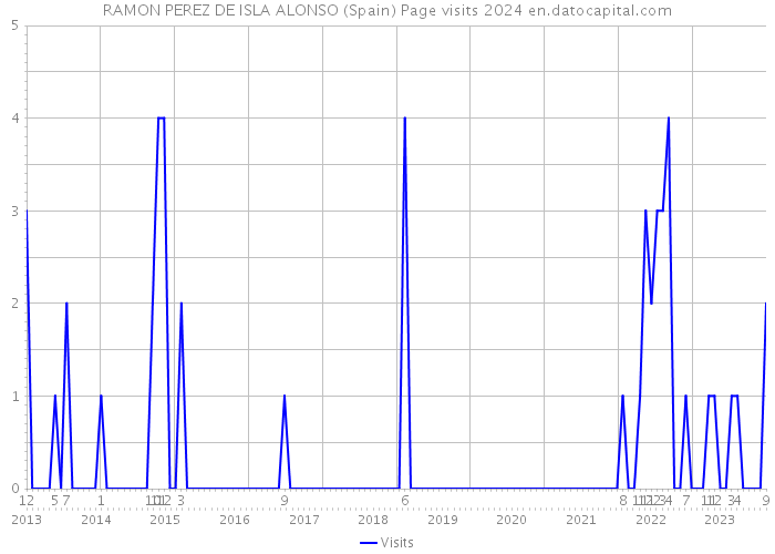 RAMON PEREZ DE ISLA ALONSO (Spain) Page visits 2024 