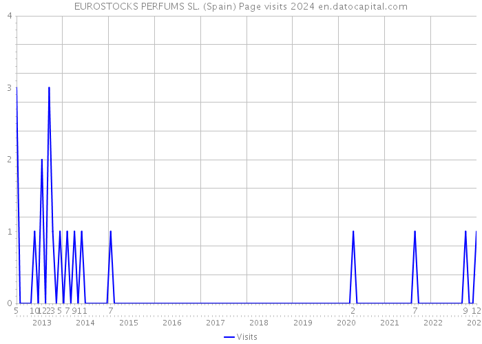 EUROSTOCKS PERFUMS SL. (Spain) Page visits 2024 