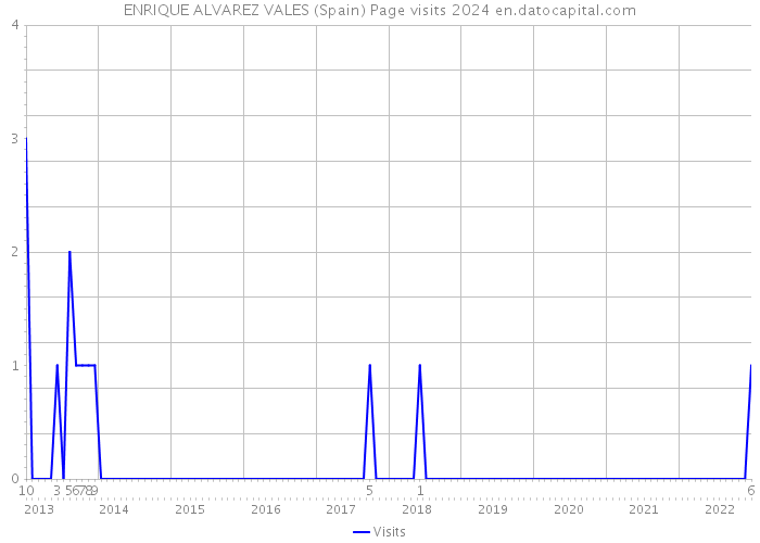 ENRIQUE ALVAREZ VALES (Spain) Page visits 2024 