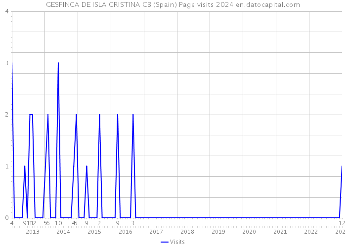 GESFINCA DE ISLA CRISTINA CB (Spain) Page visits 2024 