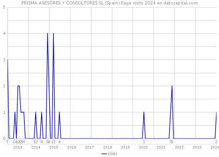 PRISMA ASESORES Y CONSULTORES SL (Spain) Page visits 2024 