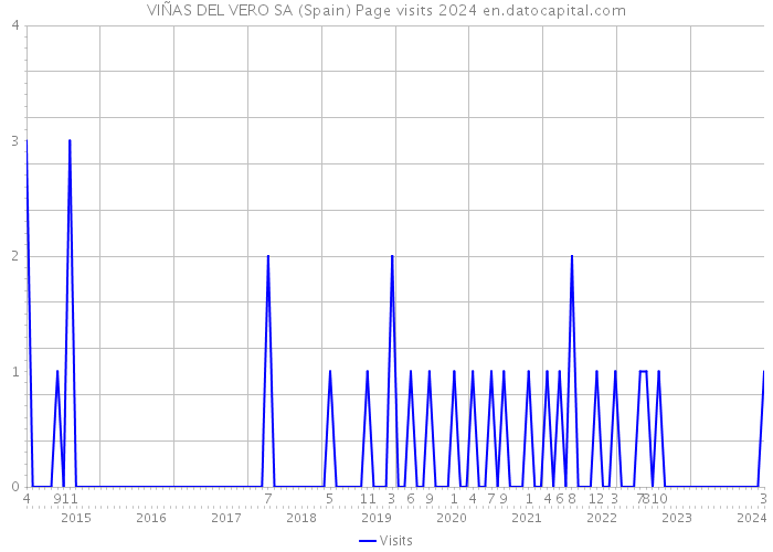 VIÑAS DEL VERO SA (Spain) Page visits 2024 