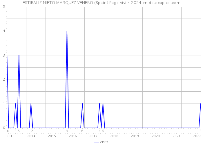 ESTIBALIZ NIETO MARQUEZ VENERO (Spain) Page visits 2024 