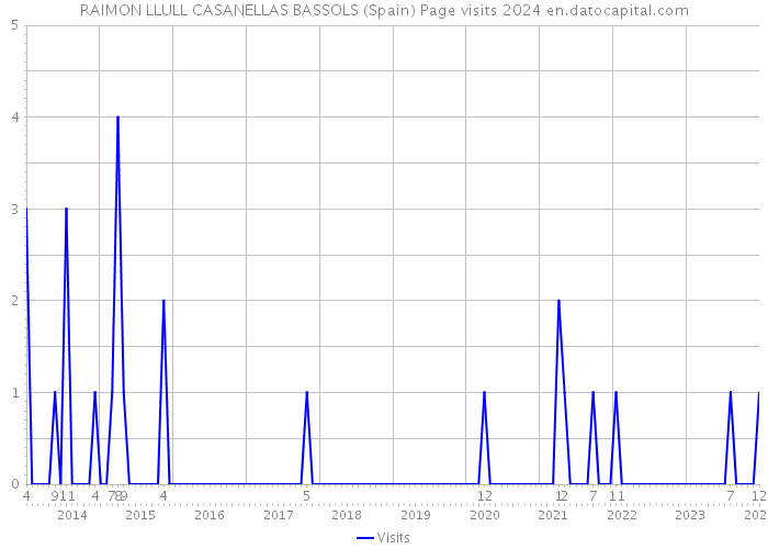 RAIMON LLULL CASANELLAS BASSOLS (Spain) Page visits 2024 