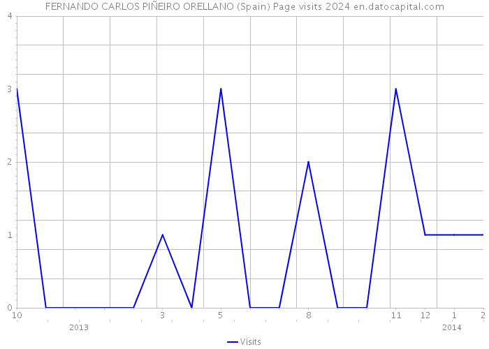 FERNANDO CARLOS PIÑEIRO ORELLANO (Spain) Page visits 2024 