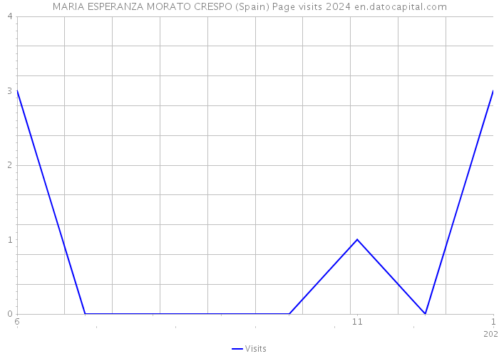 MARIA ESPERANZA MORATO CRESPO (Spain) Page visits 2024 