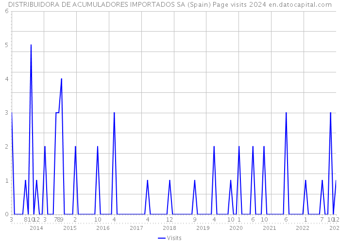 DISTRIBUIDORA DE ACUMULADORES IMPORTADOS SA (Spain) Page visits 2024 