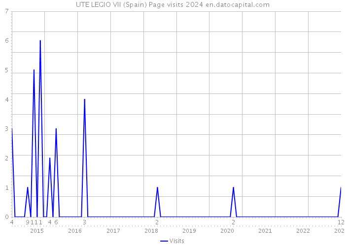 UTE LEGIO VII (Spain) Page visits 2024 