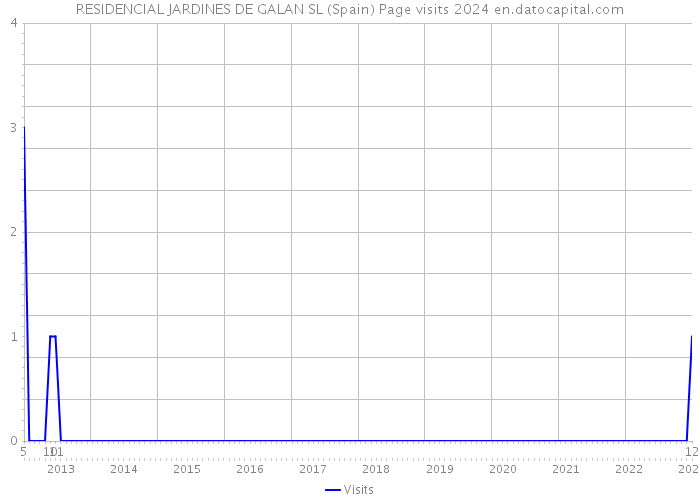 RESIDENCIAL JARDINES DE GALAN SL (Spain) Page visits 2024 