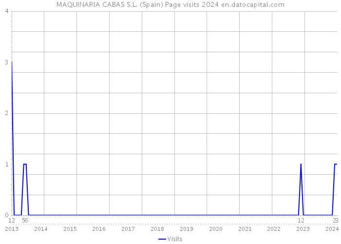 MAQUINARIA CABAS S.L. (Spain) Page visits 2024 