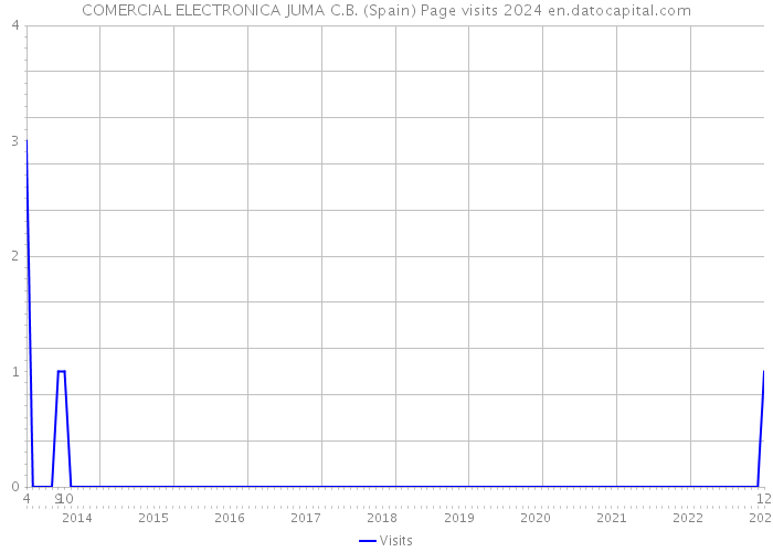 COMERCIAL ELECTRONICA JUMA C.B. (Spain) Page visits 2024 