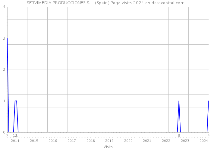 SERVIMEDIA PRODUCCIONES S.L. (Spain) Page visits 2024 