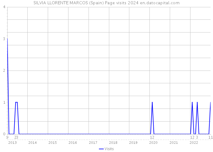 SILVIA LLORENTE MARCOS (Spain) Page visits 2024 