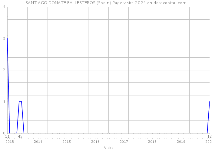 SANTIAGO DONATE BALLESTEROS (Spain) Page visits 2024 