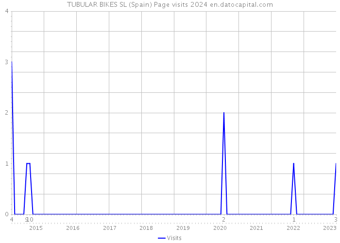 TUBULAR BIKES SL (Spain) Page visits 2024 