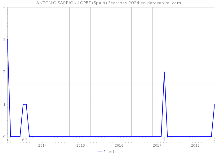 ANTONIO SARRION LOPEZ (Spain) Searches 2024 